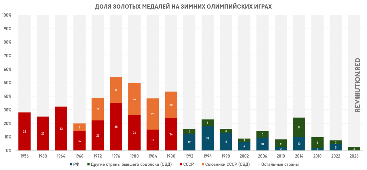 Доля золотых медалей на зимних олимпийских играх 1956—2026 годов. СССР и страны ОВД, РФ и страны бывшего социалистического блока.