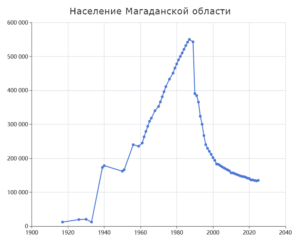 Население Магаданской области (СССР, РФ) 1917—2025 годов, график