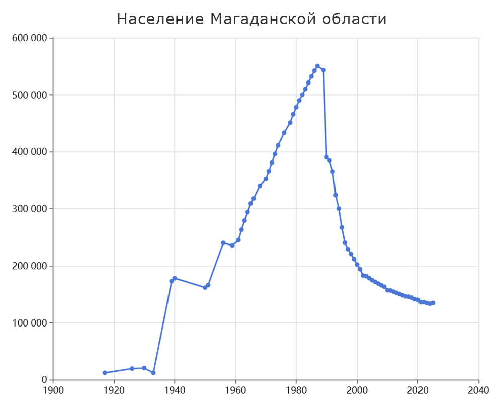 Население Магаданской области (СССР, РФ) 1917—2025 годов, график