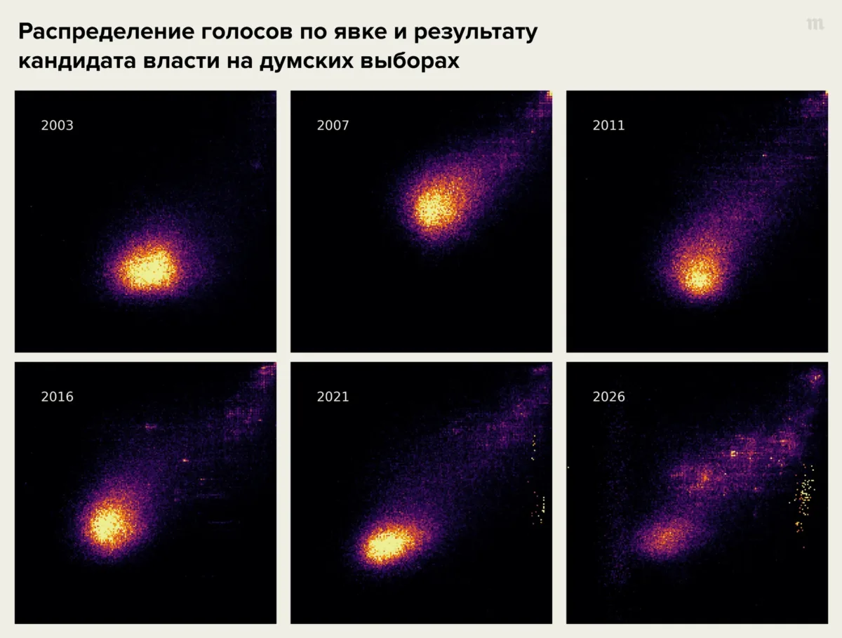 Статистическое выявление аномалий/фальсификаций по методу Сергея Шпилькина. Выборы в Госдуму РФ 2003, 2007, 2011, 2016, 2021 и 2026 годов. Медуза.