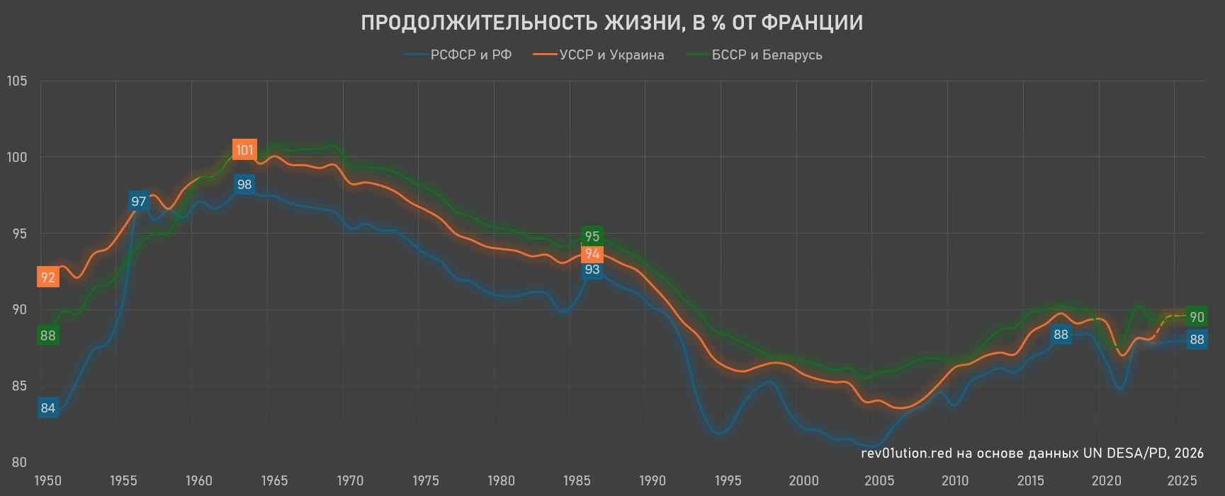 Ожидаемая продолжительность жизни (ОПЖ) в России, Украине, Белоруссии, в процентах от Франции, 1950—2026 годы. График rev01ution.red, на основе данных ДЭСВ ООН, 2026.